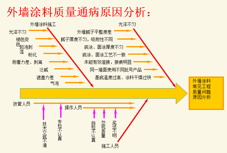 浅谈如何做好房地产工程质量管理（PPT）-外墙涂料质量通病原因分析