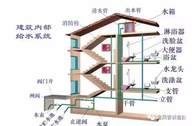 给水消防外网资料下载-建筑给水排水基础知识最全汇总（多图）