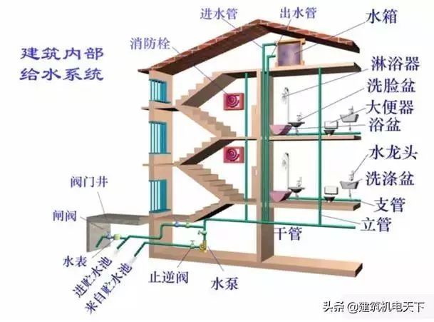 建筑给排水工程施工图的识读与安装_2