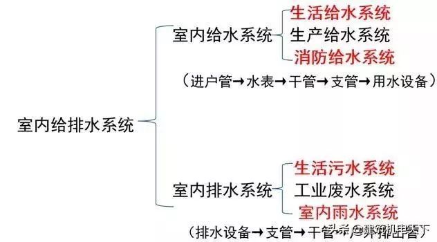 排水工程附属施工方案资料下载-建筑给排水工程施工图的识读与安装