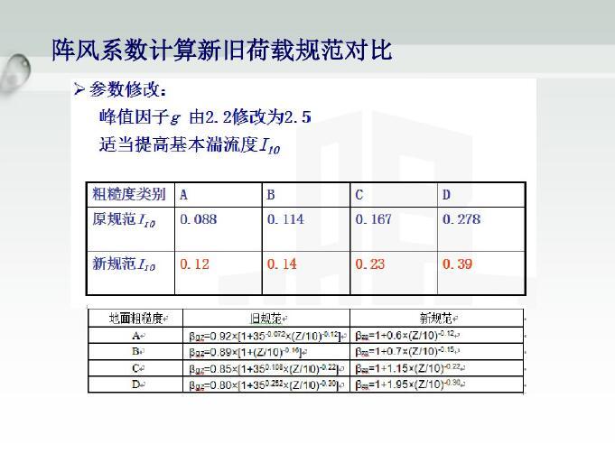 幕墙风荷载计算概要（PDF,共21页）-陈风系数计算新旧荷载规范对比4