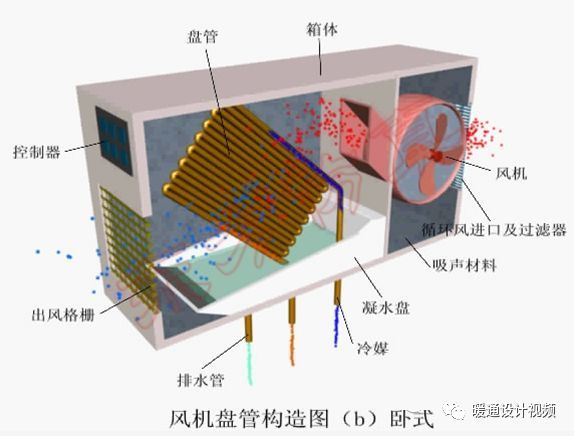 图文全面详解风机盘管值得收藏_6