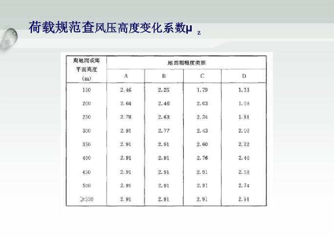 幕墙风荷载计算概要（PDF,共21页）-荷载规范风压高度变化系数5