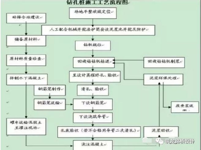 人工挖孔桩单桩记录表资料下载-桥梁桩基础施工问题原来出现在这儿！