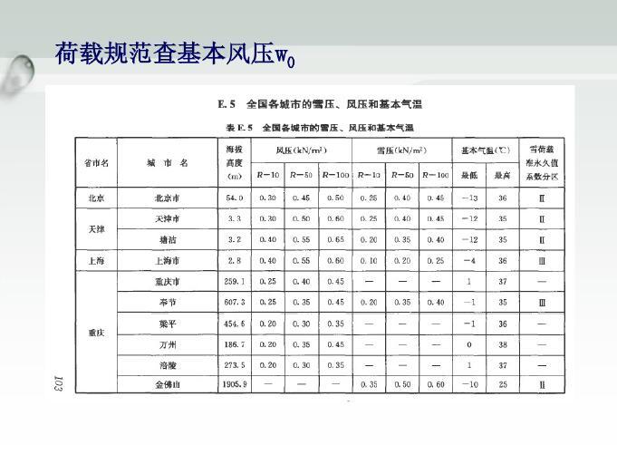 幕墙风荷载计算概要（PDF,共21页）-荷载规范查基本风压6