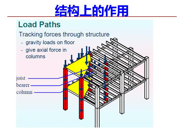 钢结构荷载设计资料下载-工程结构荷载与设计方法-荷载与作用