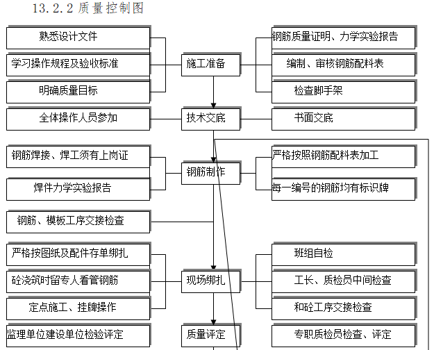 知名地产住宅工程质量控制策划方案(含多图)-质量控制图