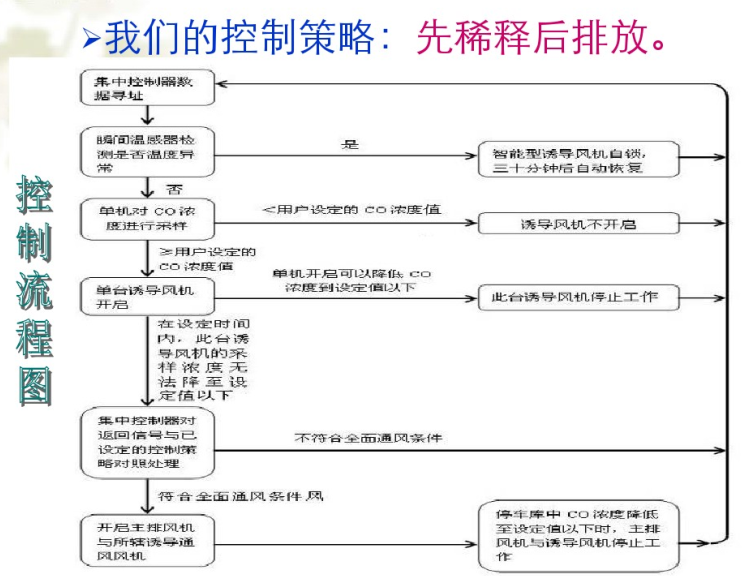 地下停车库智能型诱导通风系统-控制流程图