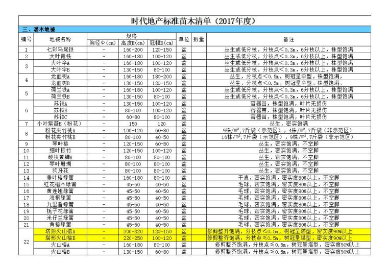 景观标准化指引对外委设计院审图标准及附件-2018绿化标准苗木清单（华南合并总清单）