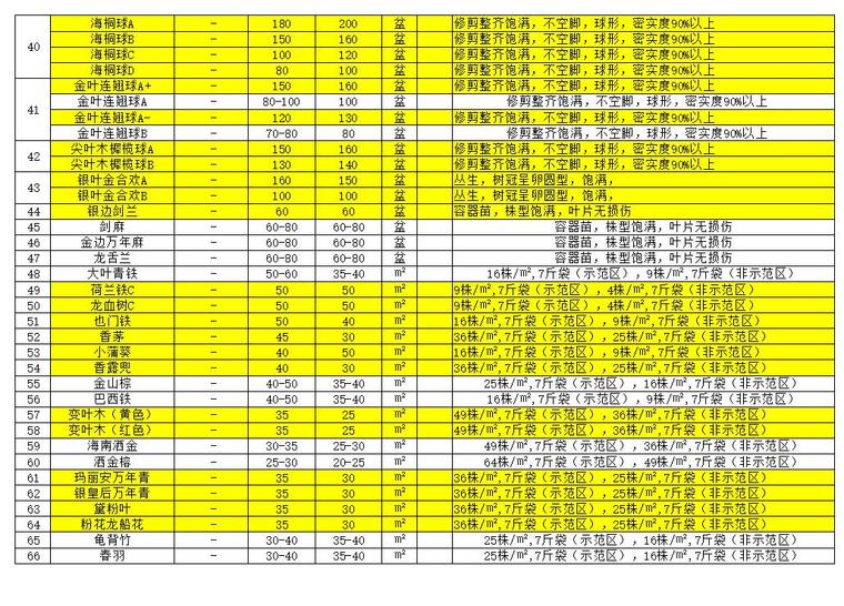 景观标准化指引对外委设计院审图标准及附件-2018绿化标准苗木清单（华南合并总清单）二