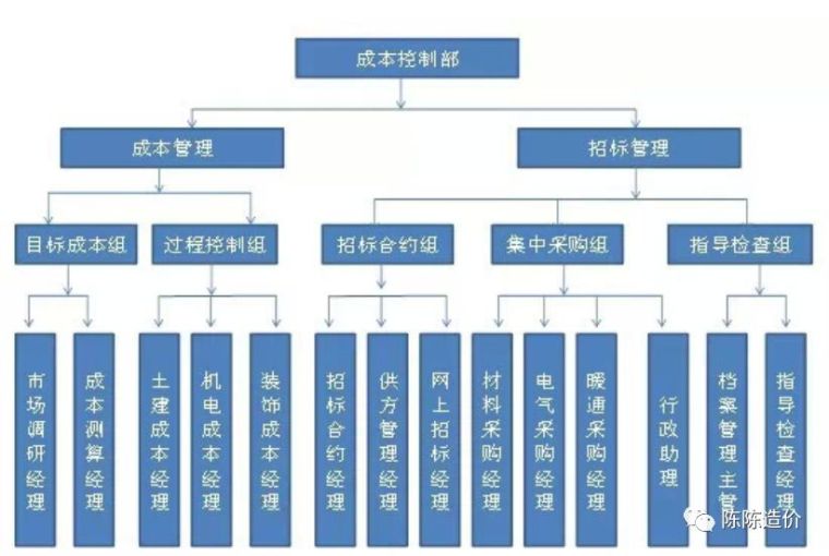 乙方成本控制要点资料下载-一篇文章看懂“甲方造价的核心要点”