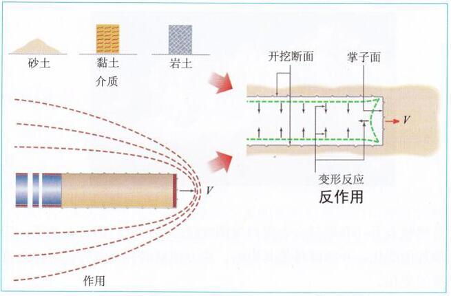 岩土控制变形分析法ppt（34页）-围岩变形反应