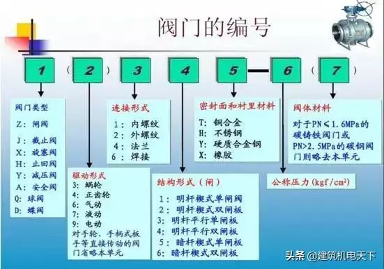 建筑给排水工程施工图的识读与安装_20