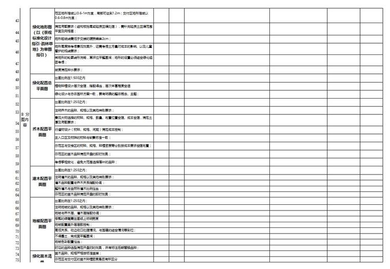 景观标准化指引对外委设计院审图标准及附件-中国绿化（施工图）阶段图纸审查细则表及评分表一