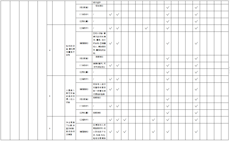 建筑施工现场安全隐患排查治理清单(附表格)-动火管理