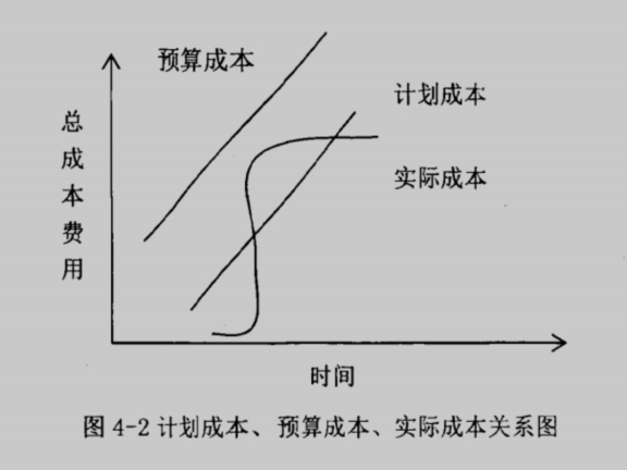 建筑公司项目施工成本控制研究-计划成本、预算成本、实际成本关系图