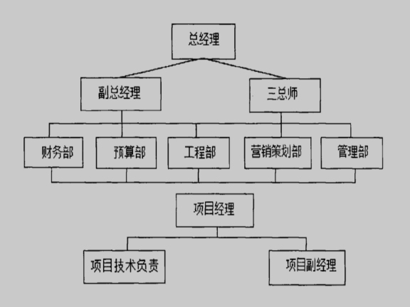 建筑公司项目施工成本控制研究-建筑公司组织结构图