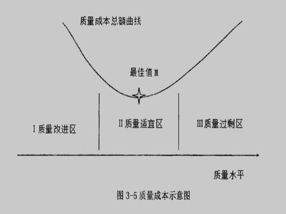 建筑公司项目施工成本控制研究-质量成本示意图