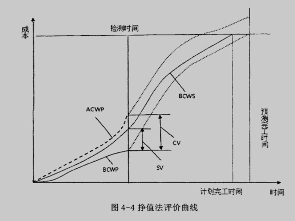 建筑公司项目施工成本控制研究-挣值法评价曲线