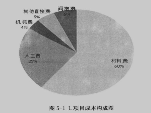 建筑公司项目施工成本控制研究-项目成本构成图