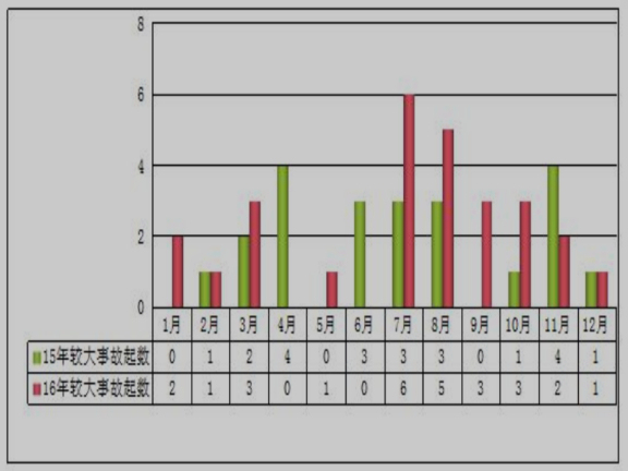 高层建筑施工中存在的问题及纠正措施研究-2016 年较大事故起数情况统计