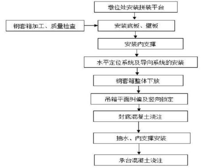 有底钢吊箱围堰资料下载-有底钢套箱围堰施工工艺（Word）