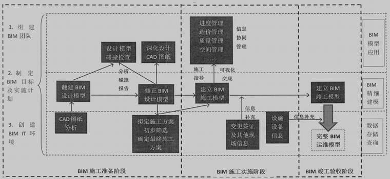 建筑施工全套施工流程资料下载-基于BIM的建筑施工项目管理流程优化研究