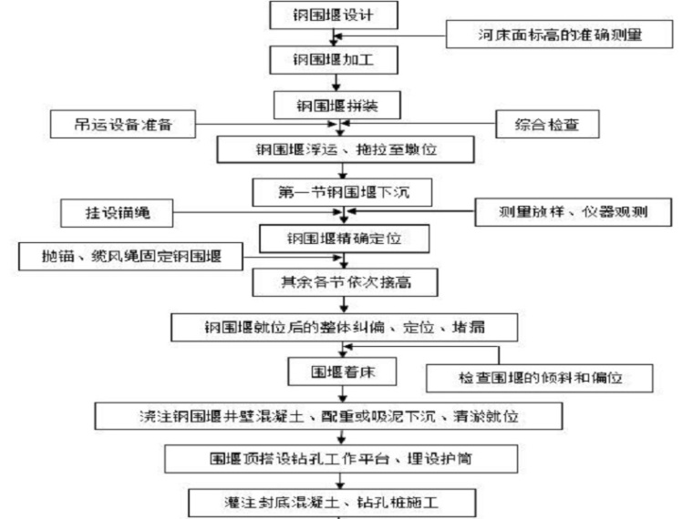 自浮式钢吊箱围堰施工资料下载-双壁钢围堰施工工艺（Word）