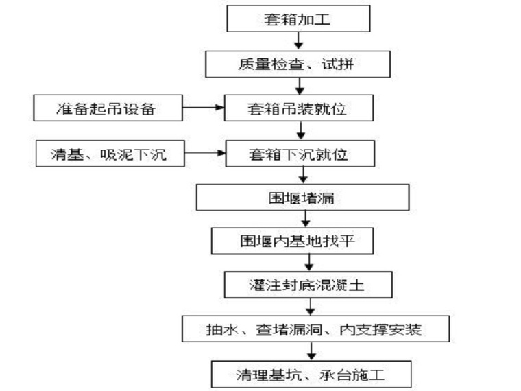 钢套箱围堰施工工法资料下载-无底钢套箱围堰施工工艺（Word）