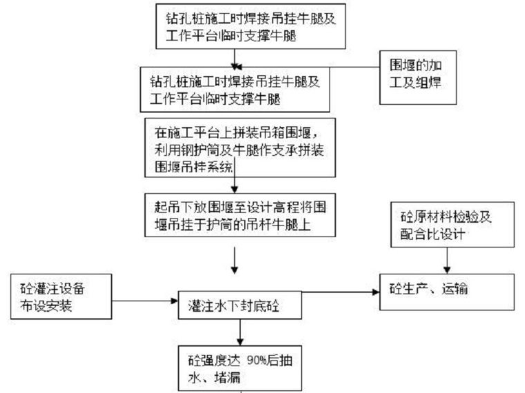 堵漏施工工艺资料下载-水中墩围堰施工工艺（Word）