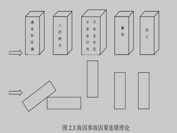 海因事故因果连锁理论
