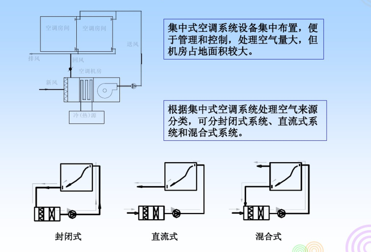 集中式空调系统