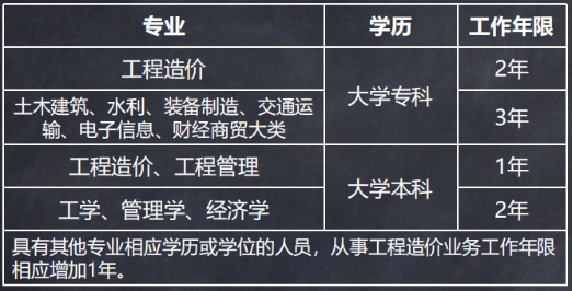 二级造价师报名考试资料下载-​二级造价工程师报名条件