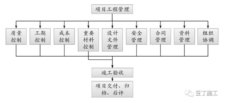 工程管理中心管理指引资料下载-保利项目工程管理方法及其要点！