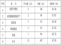 提高现浇混凝土圆柱施工质量QC成果