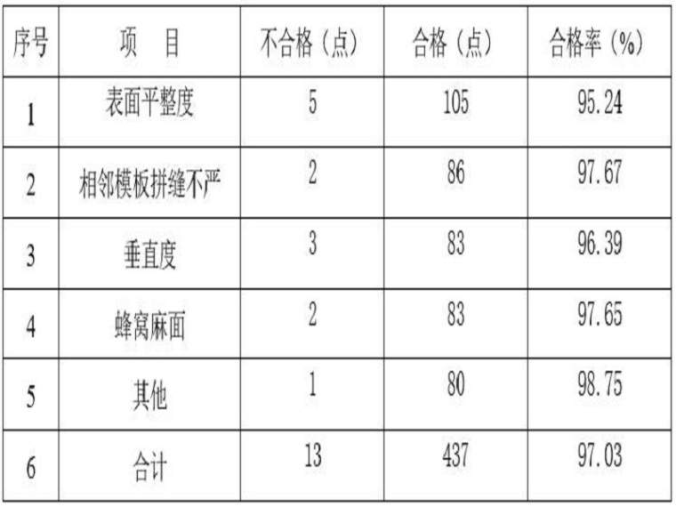 圆柱模施工资料下载-提高现浇混凝土圆柱施工质量QC成果