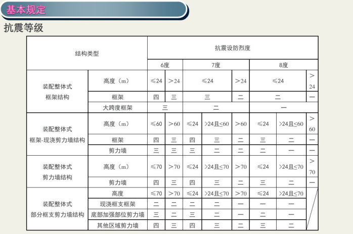 装配式混凝土结构设计要点分析-抗震等级