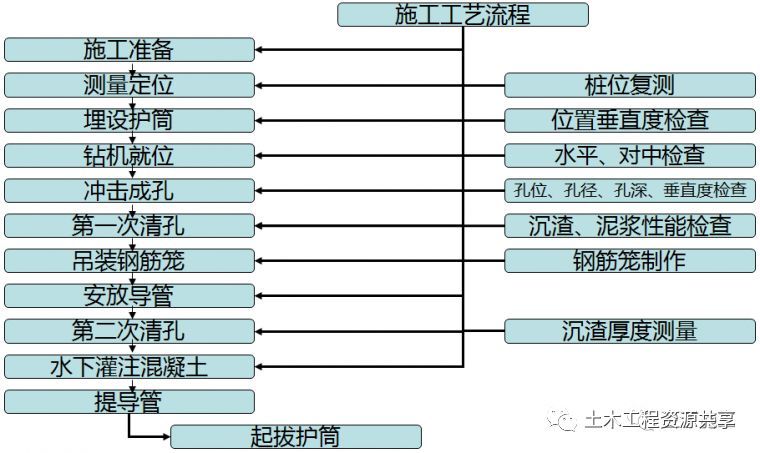 螺旋灌注桩施工图资料下载-冲击钻钻孔灌注桩施工工艺流程图解