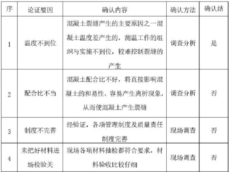 提高污水处理池池壁施工质量QC成果-要因确认表