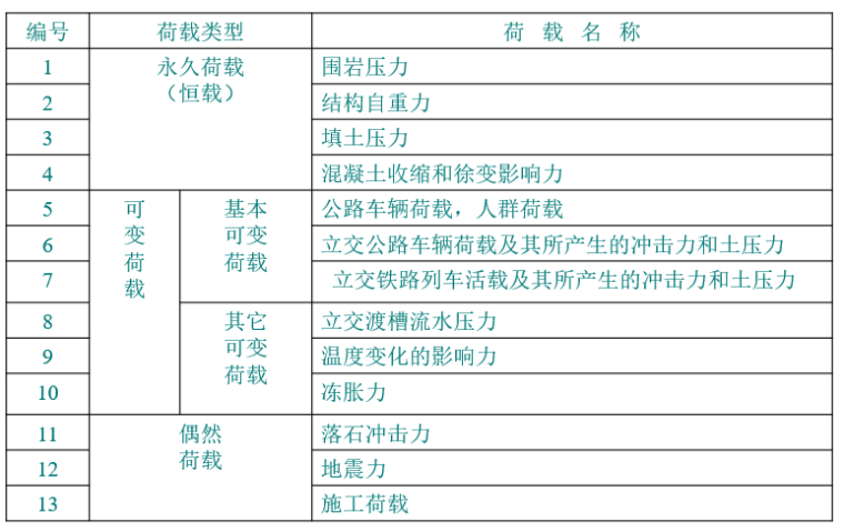 隧道衬砌厚度计算资料下载-隧道衬砌上的荷载类型及其组合结构计算