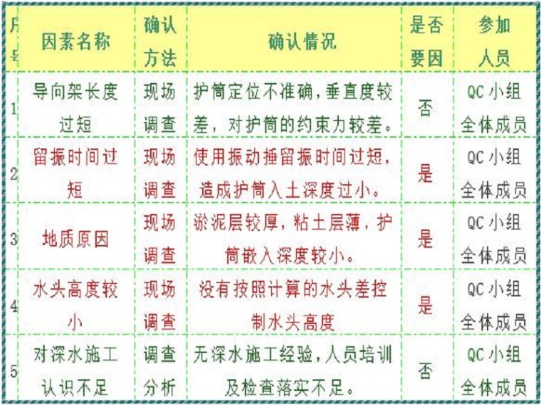 QC水中施工资料下载-水中桩护筒漏浆QC成果（Word，12页）