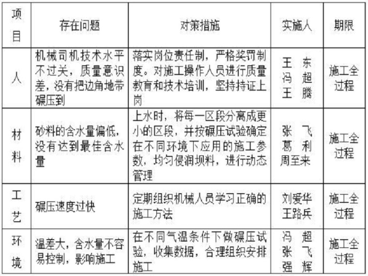 水库工程QC成果（Word，11页）-对 策 措 施 表