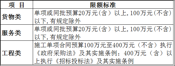 2020招投标新规资料下载-400万以下项目不用公开招标