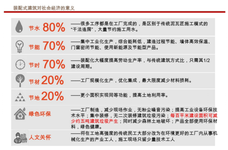 装配式建筑电气管线工艺详解（100页PDF）-装配式建筑电气管线工艺详解-装配式建筑对社会经济的意义