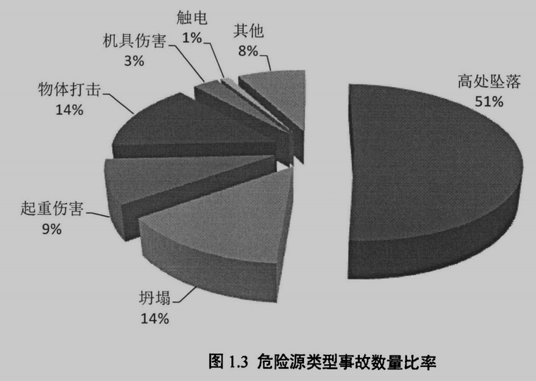 危险源分析会资料下载-基于BIM技术的建筑施工危险源管理研究