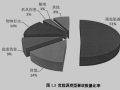 基于BIM技术的建筑施工危险源管理研究