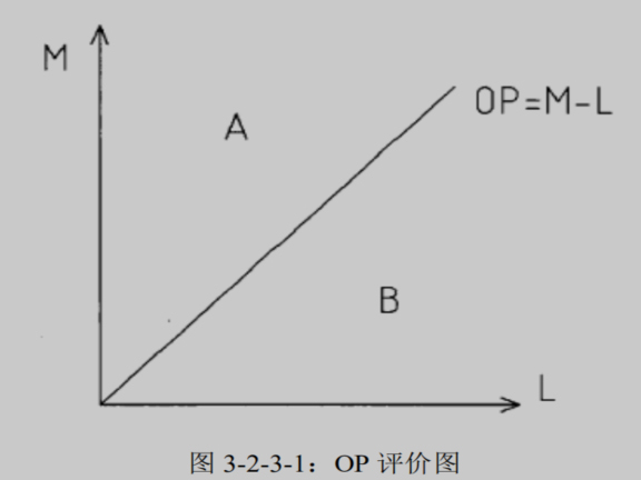 全寿命周期视角下绿色建筑的施工过程研究-OP 评价图