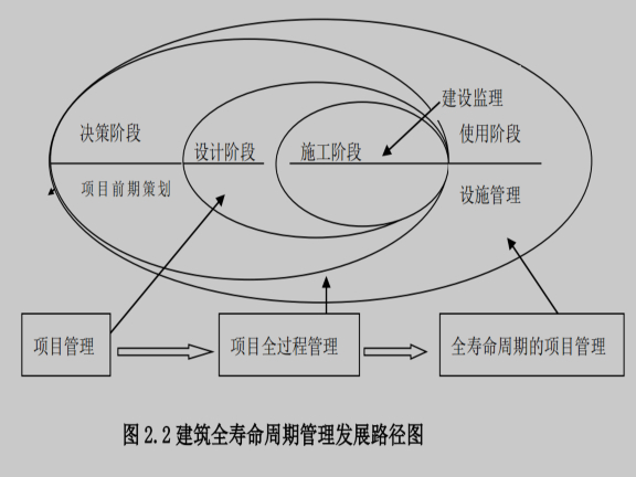 全寿命周期视角下绿色建筑的施工过程研究