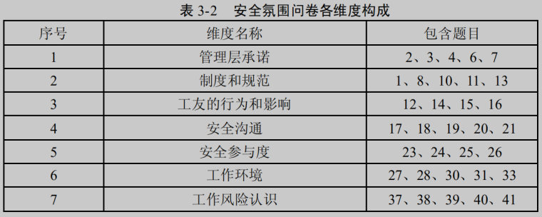 建筑施工现场安全氛围测量研究-安全氛围问卷各维度构成