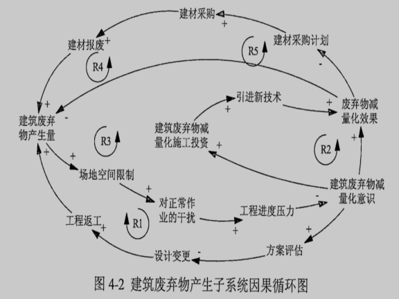 建筑废弃物产生子系统因果循环图